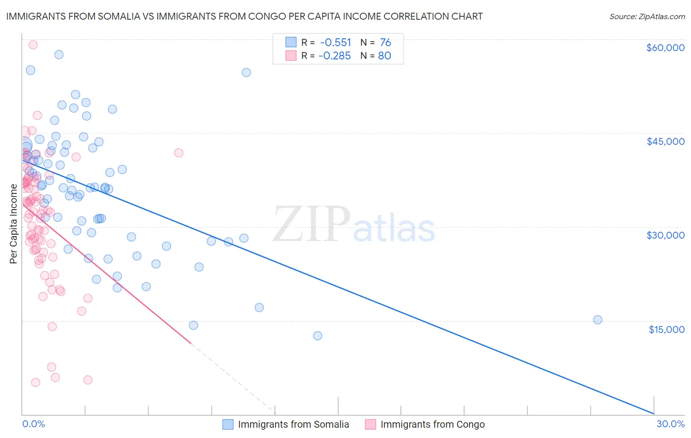Immigrants from Somalia vs Immigrants from Congo Per Capita Income