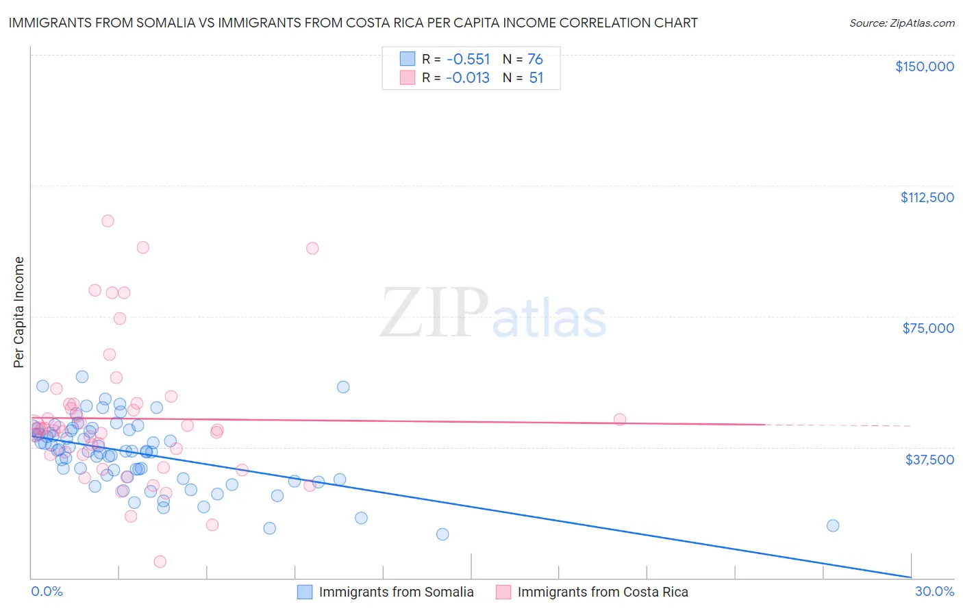 Immigrants from Somalia vs Immigrants from Costa Rica Per Capita Income