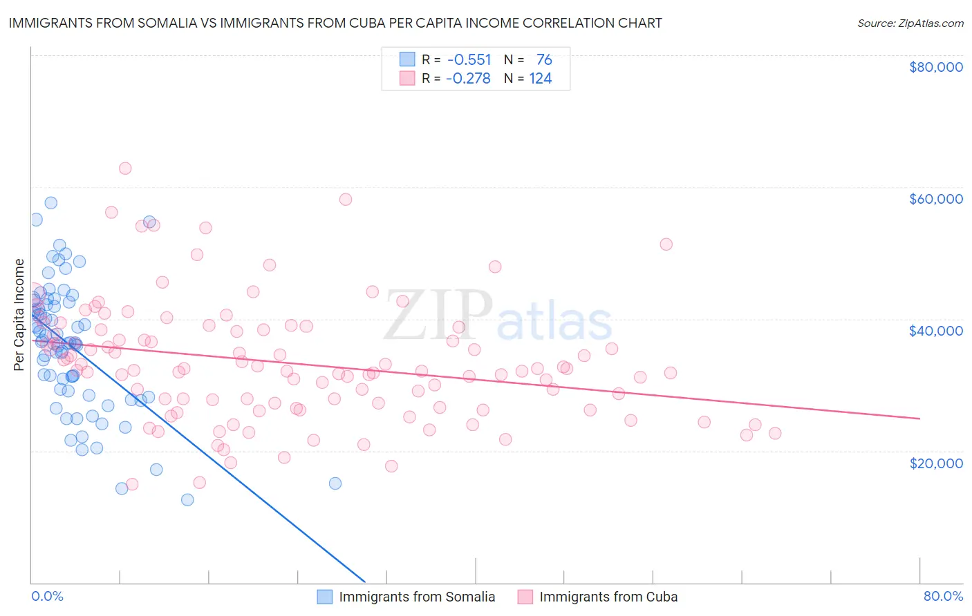 Immigrants from Somalia vs Immigrants from Cuba Per Capita Income