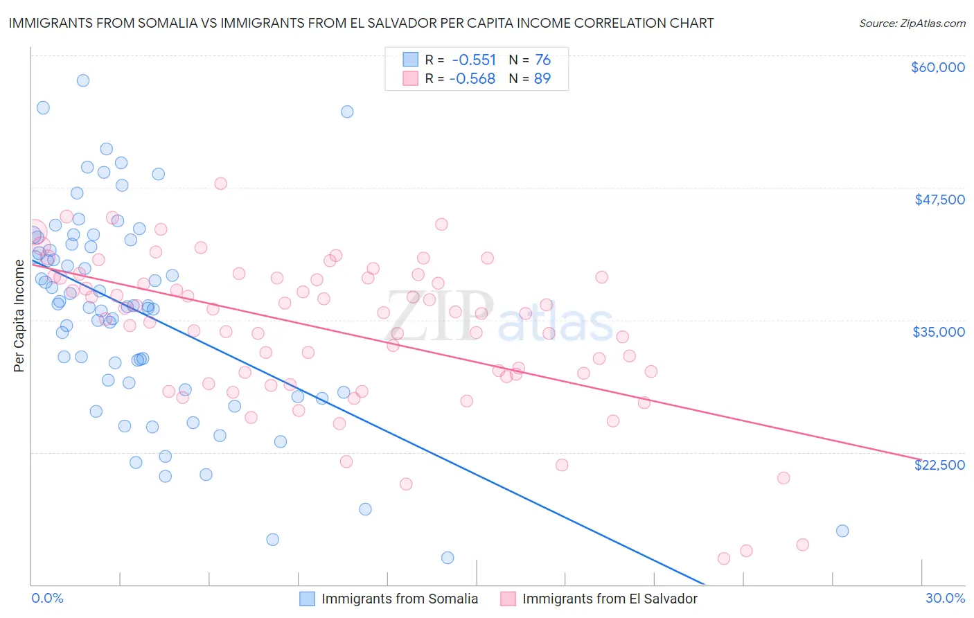 Immigrants from Somalia vs Immigrants from El Salvador Per Capita Income