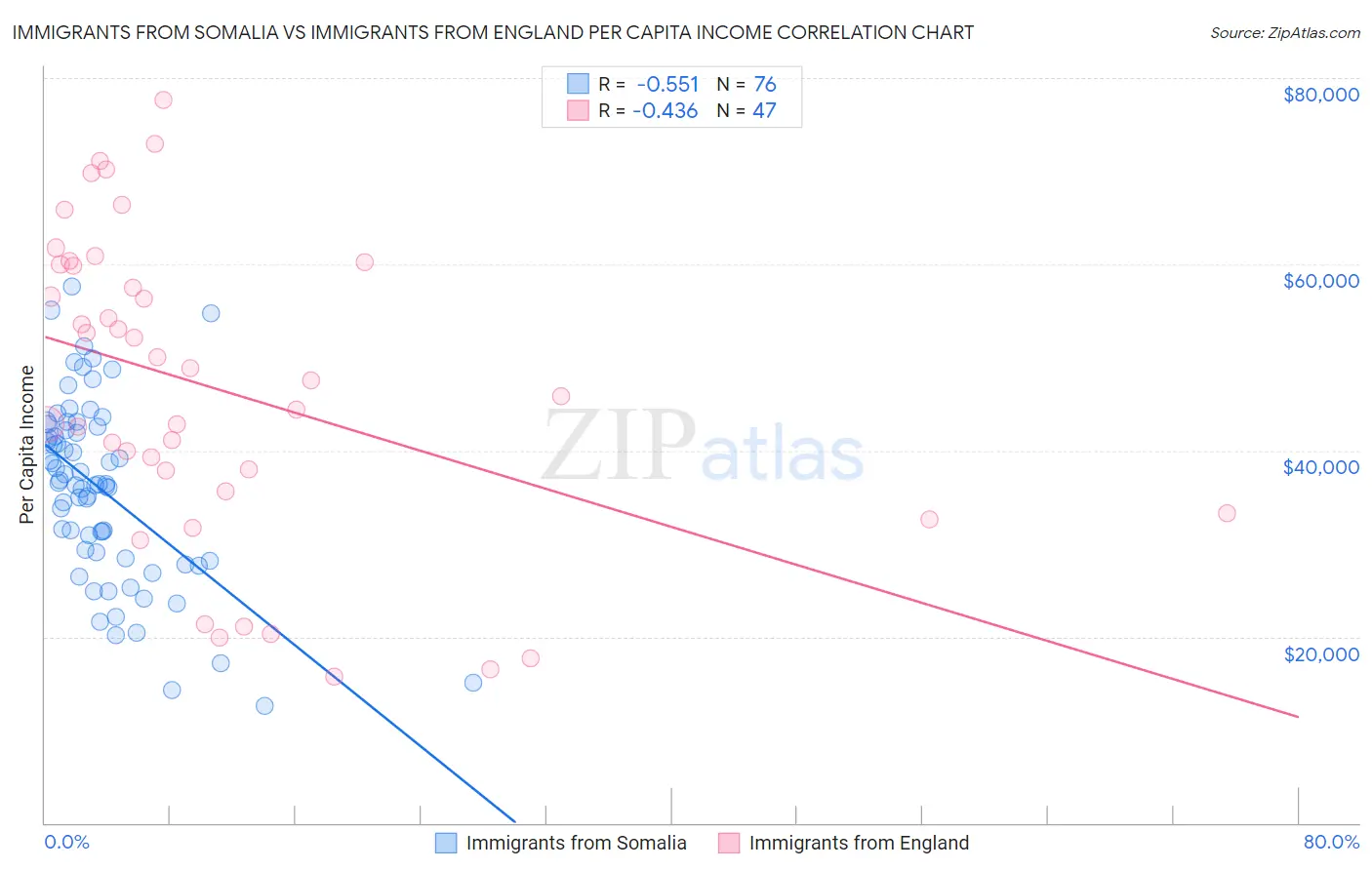 Immigrants from Somalia vs Immigrants from England Per Capita Income