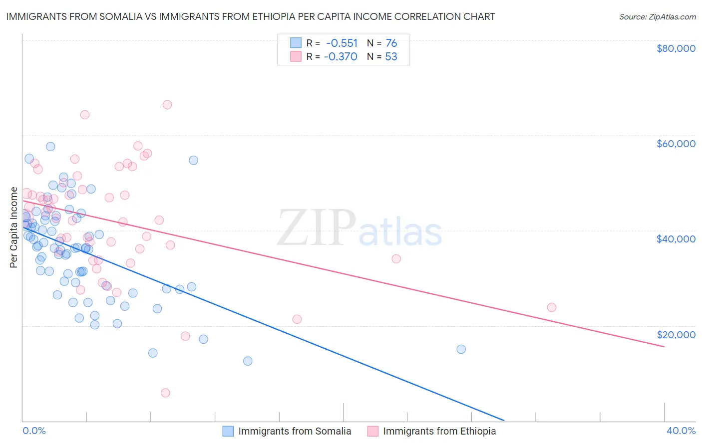 Immigrants from Somalia vs Immigrants from Ethiopia Per Capita Income