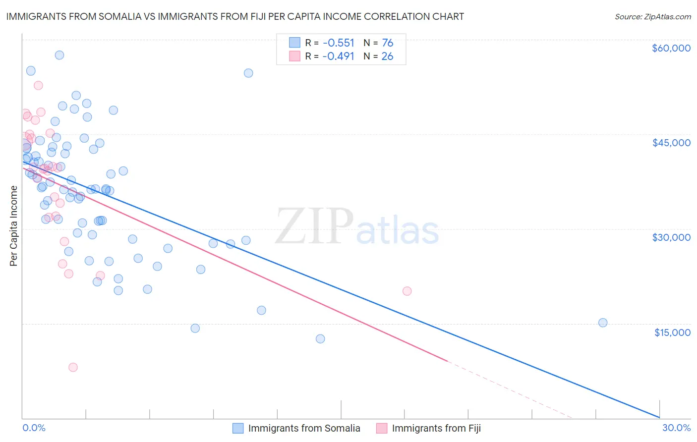 Immigrants from Somalia vs Immigrants from Fiji Per Capita Income