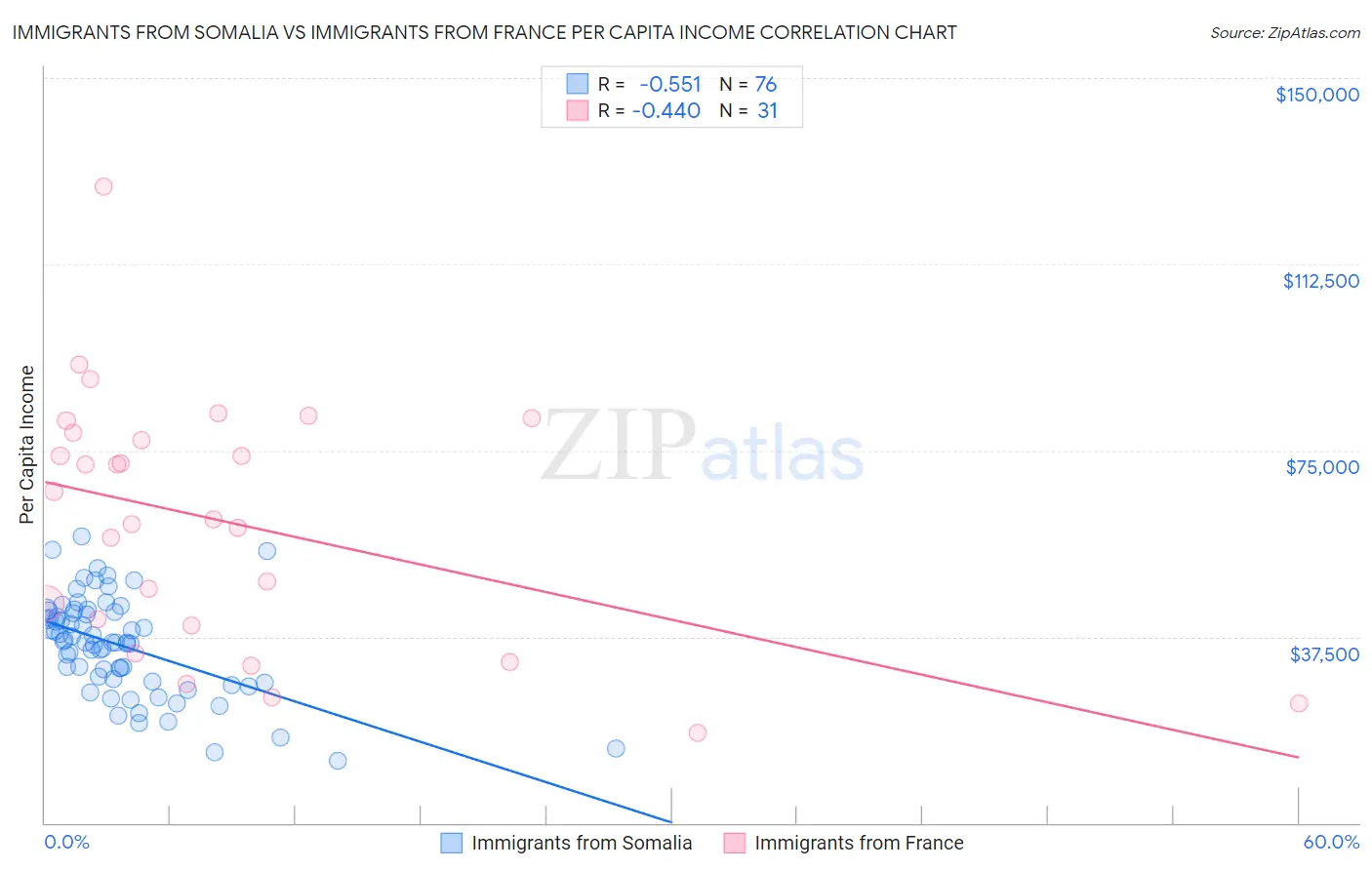 Immigrants from Somalia vs Immigrants from France Per Capita Income