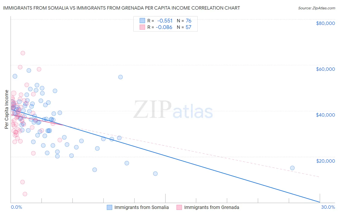 Immigrants from Somalia vs Immigrants from Grenada Per Capita Income