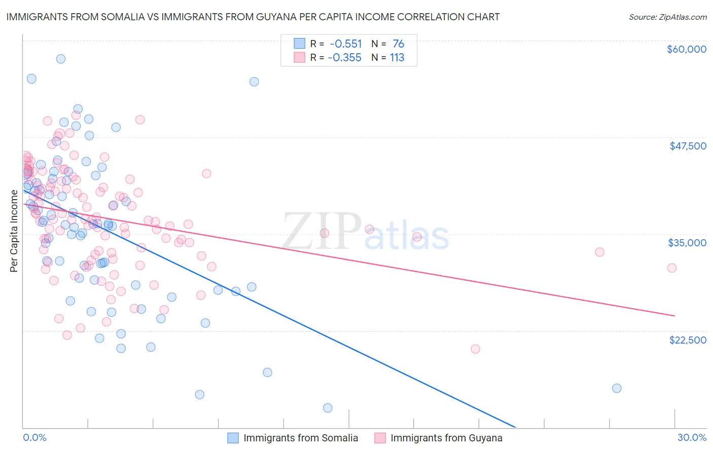 Immigrants from Somalia vs Immigrants from Guyana Per Capita Income