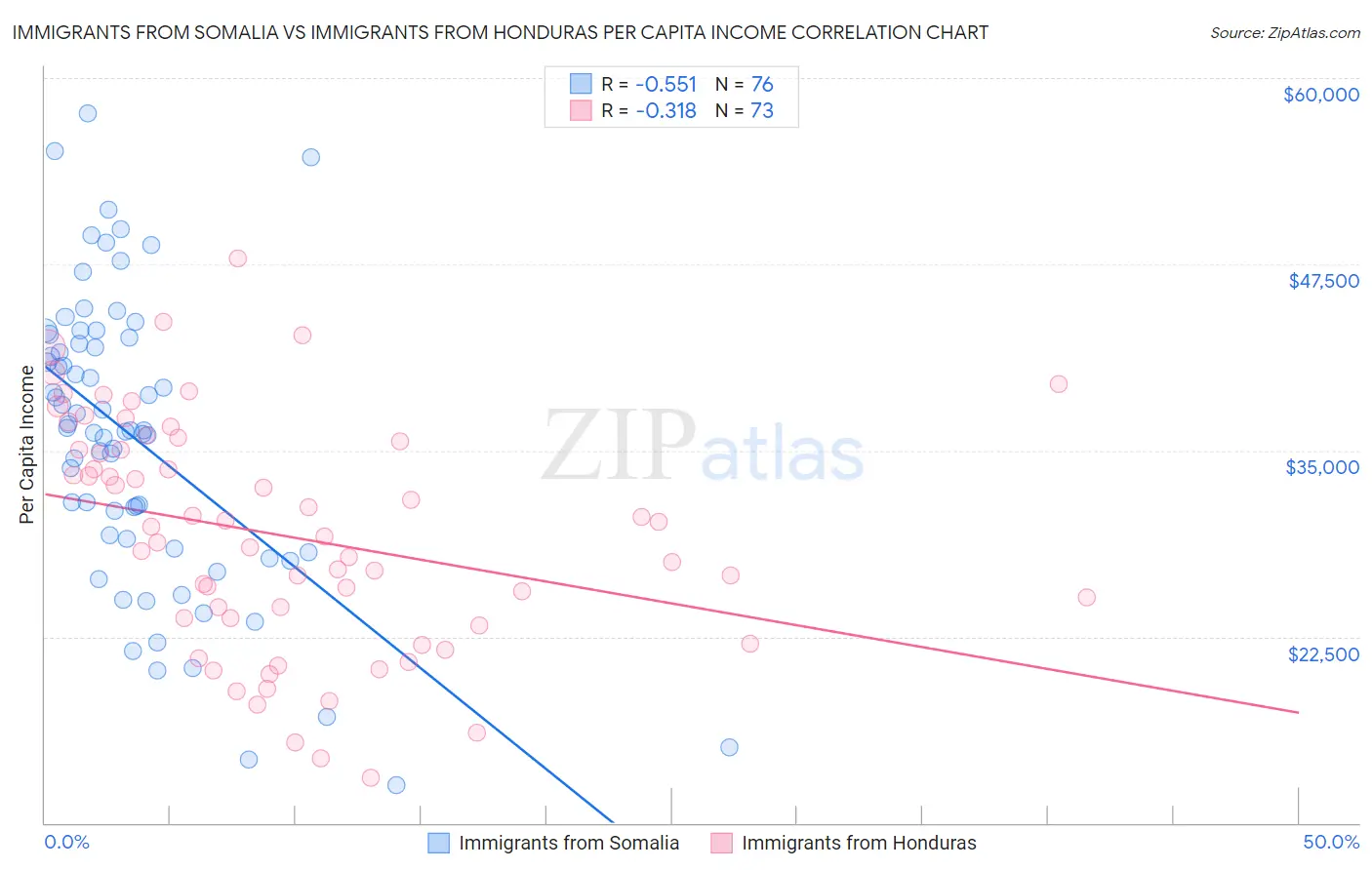 Immigrants from Somalia vs Immigrants from Honduras Per Capita Income