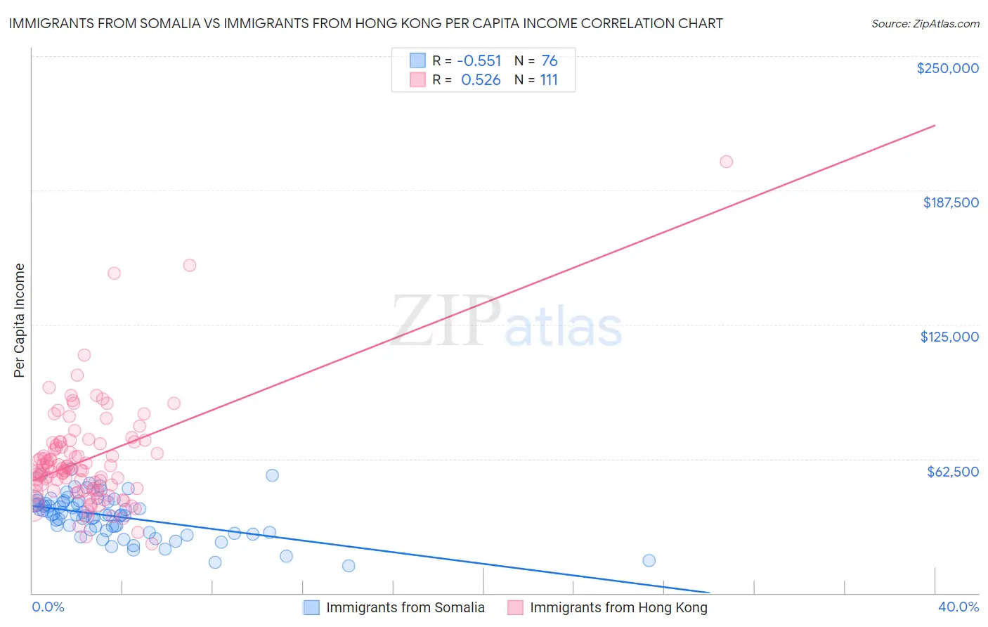 Immigrants from Somalia vs Immigrants from Hong Kong Per Capita Income