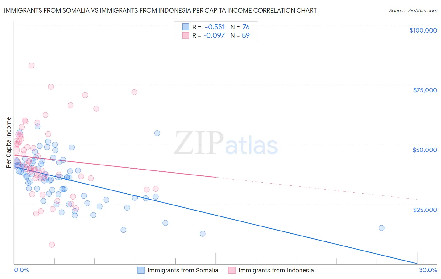 Immigrants from Somalia vs Immigrants from Indonesia Per Capita Income