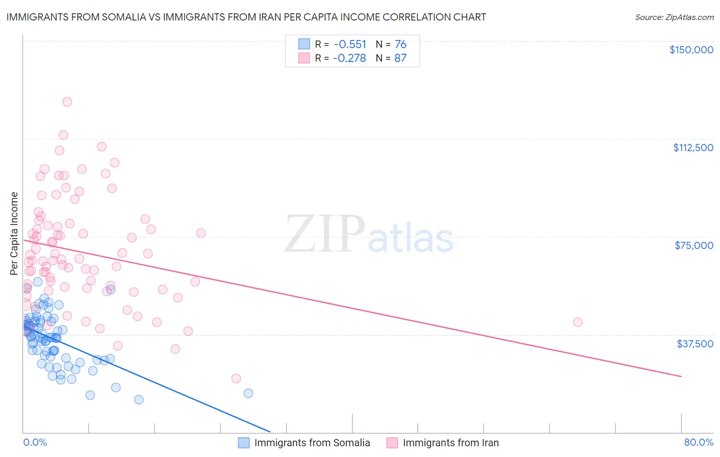 Immigrants from Somalia vs Immigrants from Iran Per Capita Income
