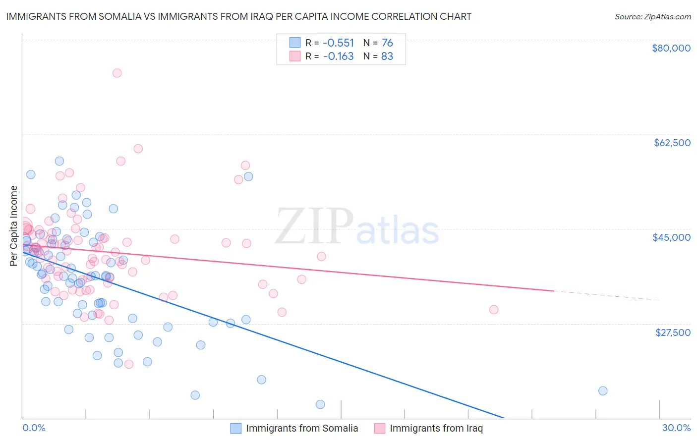 Immigrants from Somalia vs Immigrants from Iraq Per Capita Income