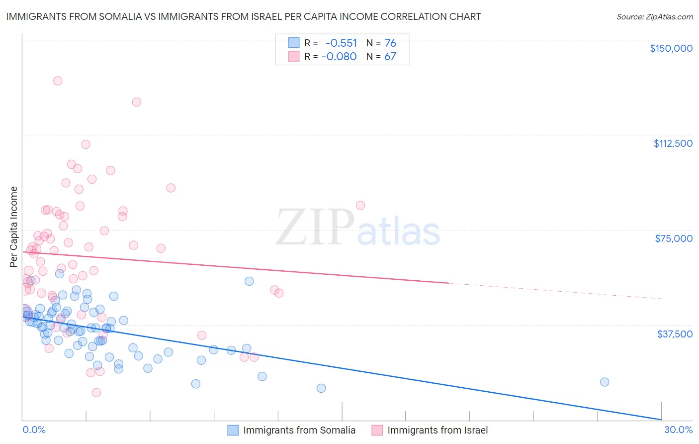 Immigrants from Somalia vs Immigrants from Israel Per Capita Income