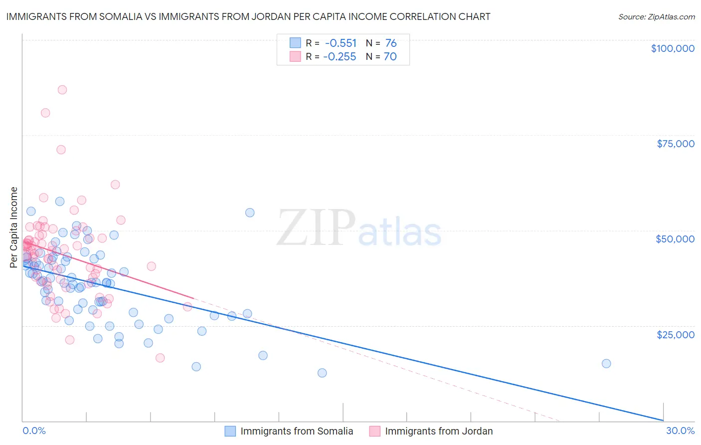 Immigrants from Somalia vs Immigrants from Jordan Per Capita Income