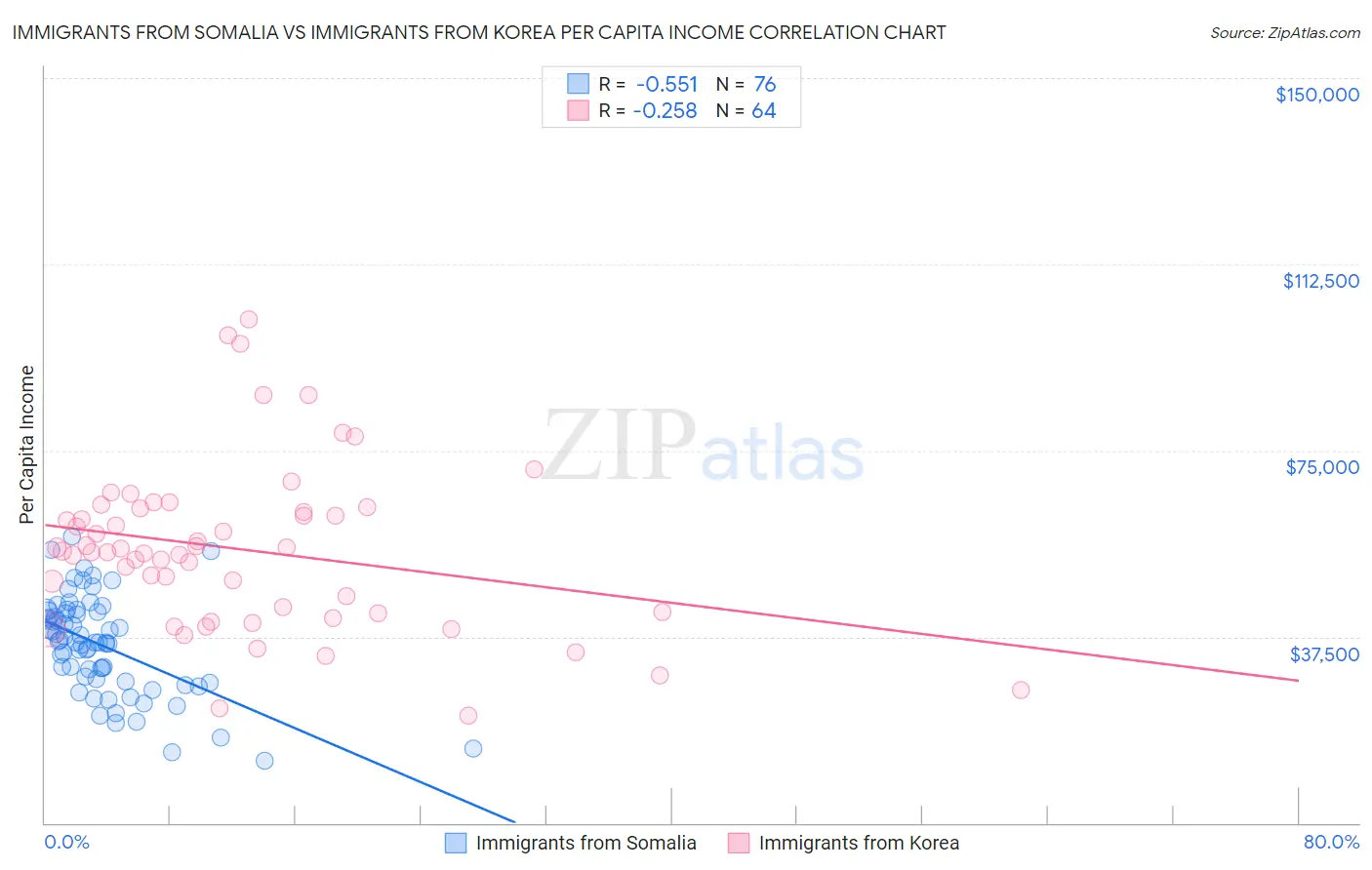 Immigrants from Somalia vs Immigrants from Korea Per Capita Income