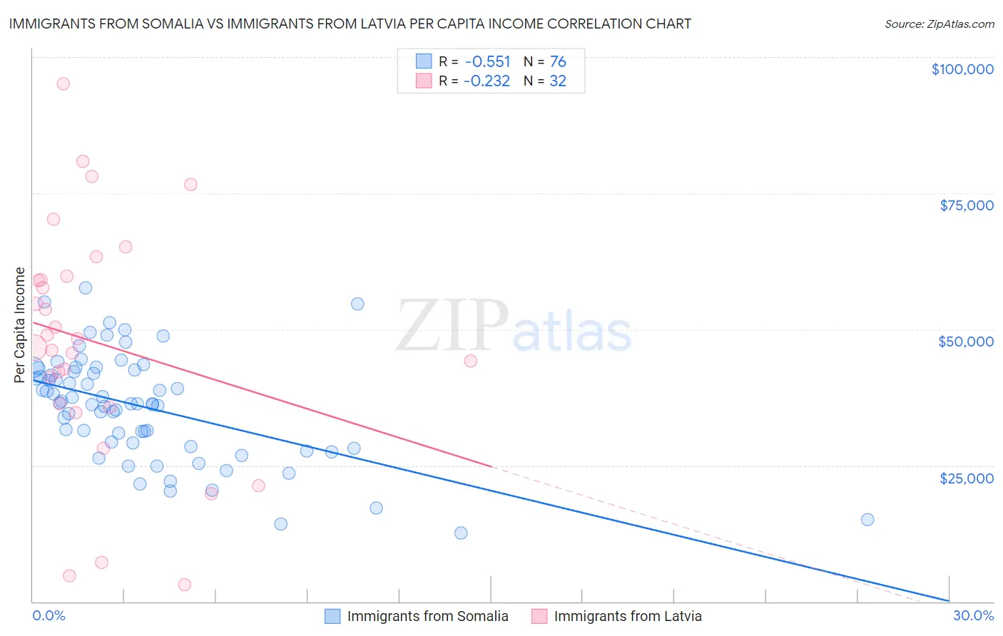 Immigrants from Somalia vs Immigrants from Latvia Per Capita Income