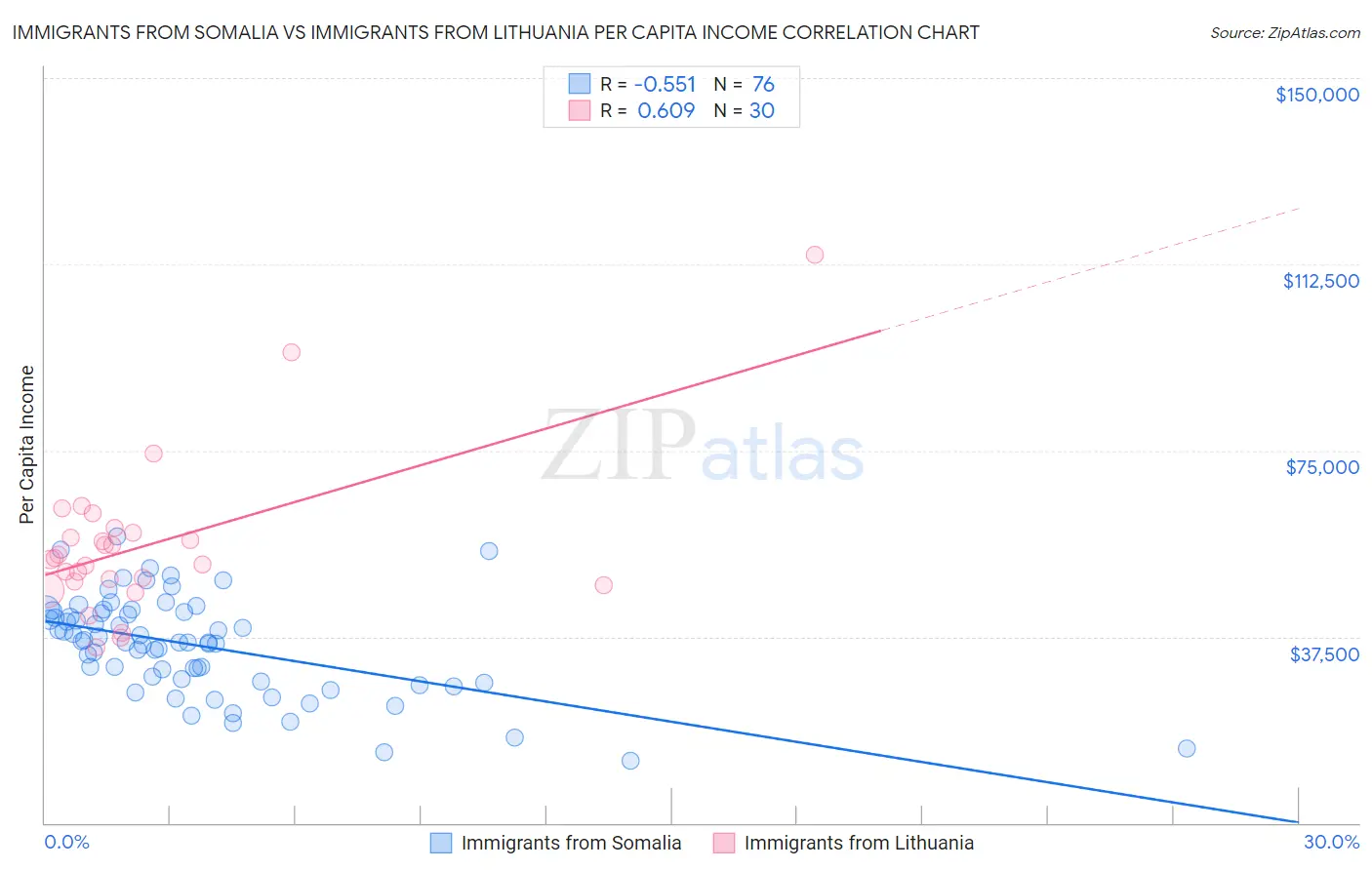 Immigrants from Somalia vs Immigrants from Lithuania Per Capita Income