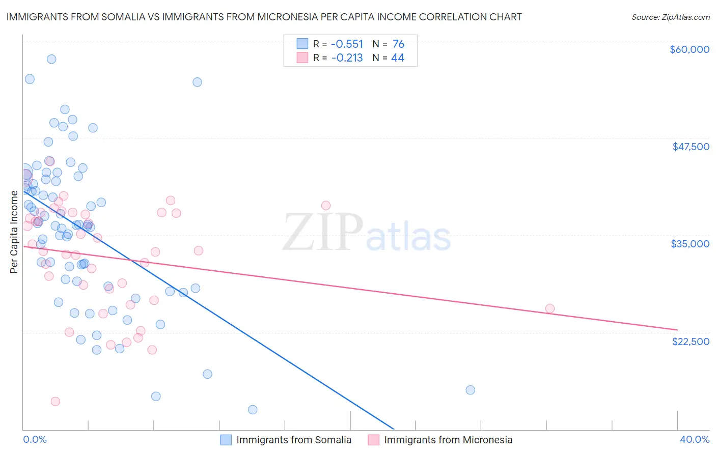 Immigrants from Somalia vs Immigrants from Micronesia Per Capita Income