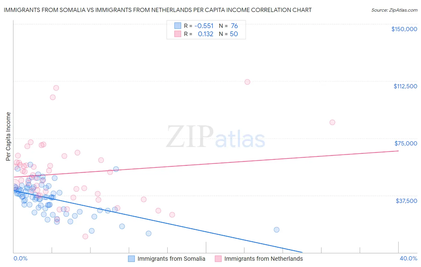 Immigrants from Somalia vs Immigrants from Netherlands Per Capita Income