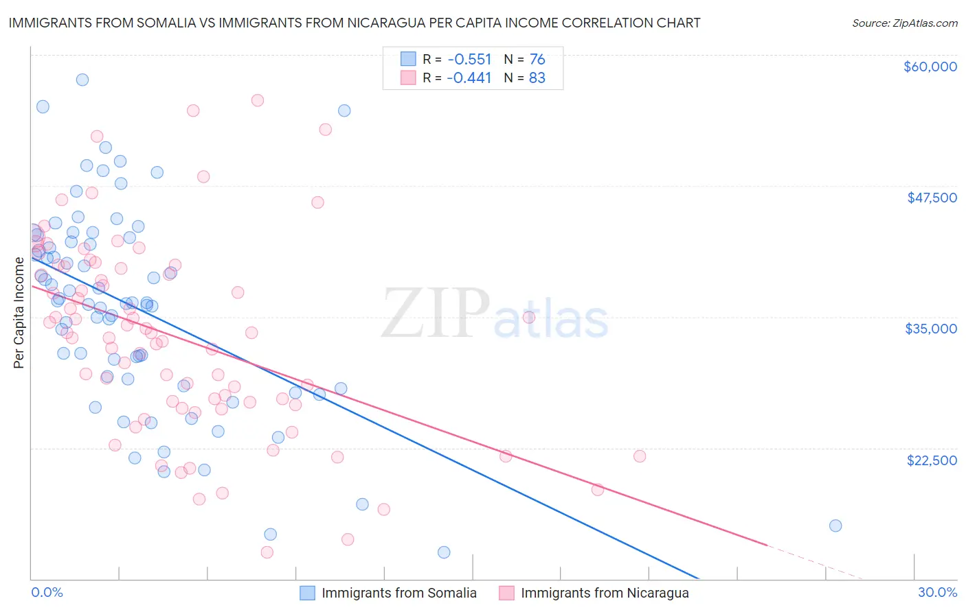 Immigrants from Somalia vs Immigrants from Nicaragua Per Capita Income