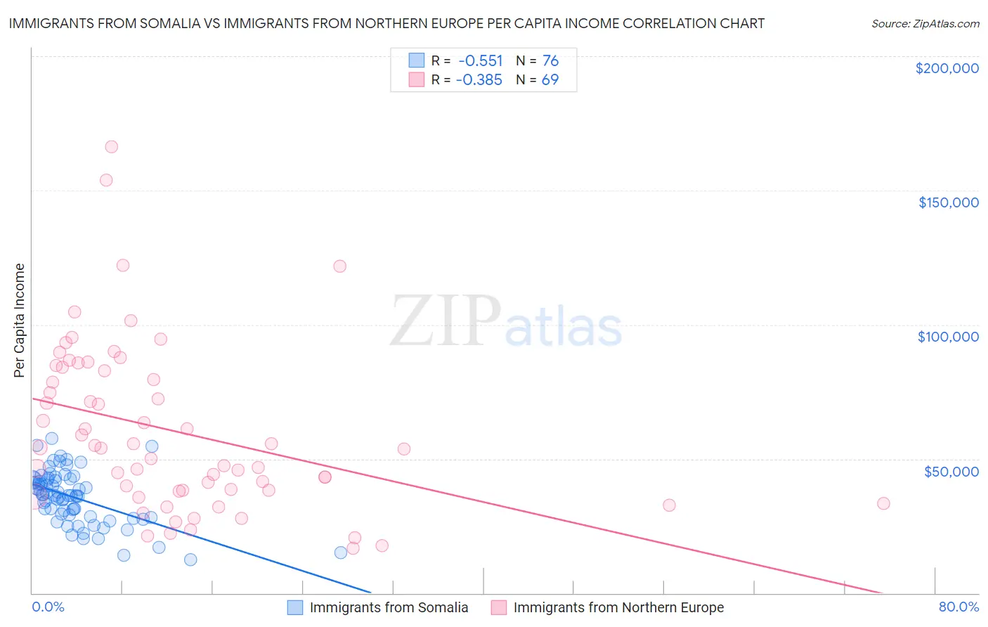 Immigrants from Somalia vs Immigrants from Northern Europe Per Capita Income