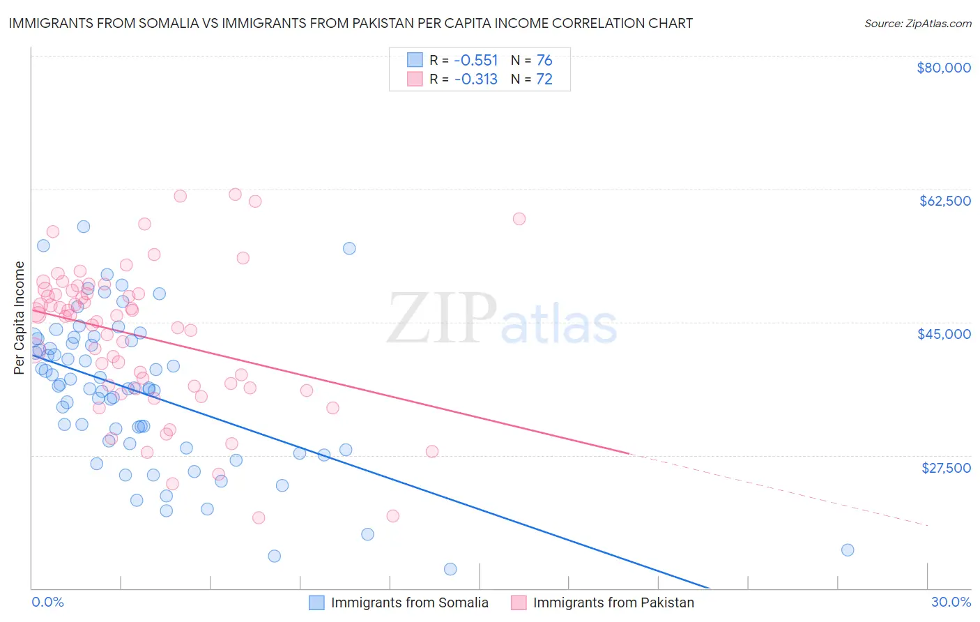 Immigrants from Somalia vs Immigrants from Pakistan Per Capita Income