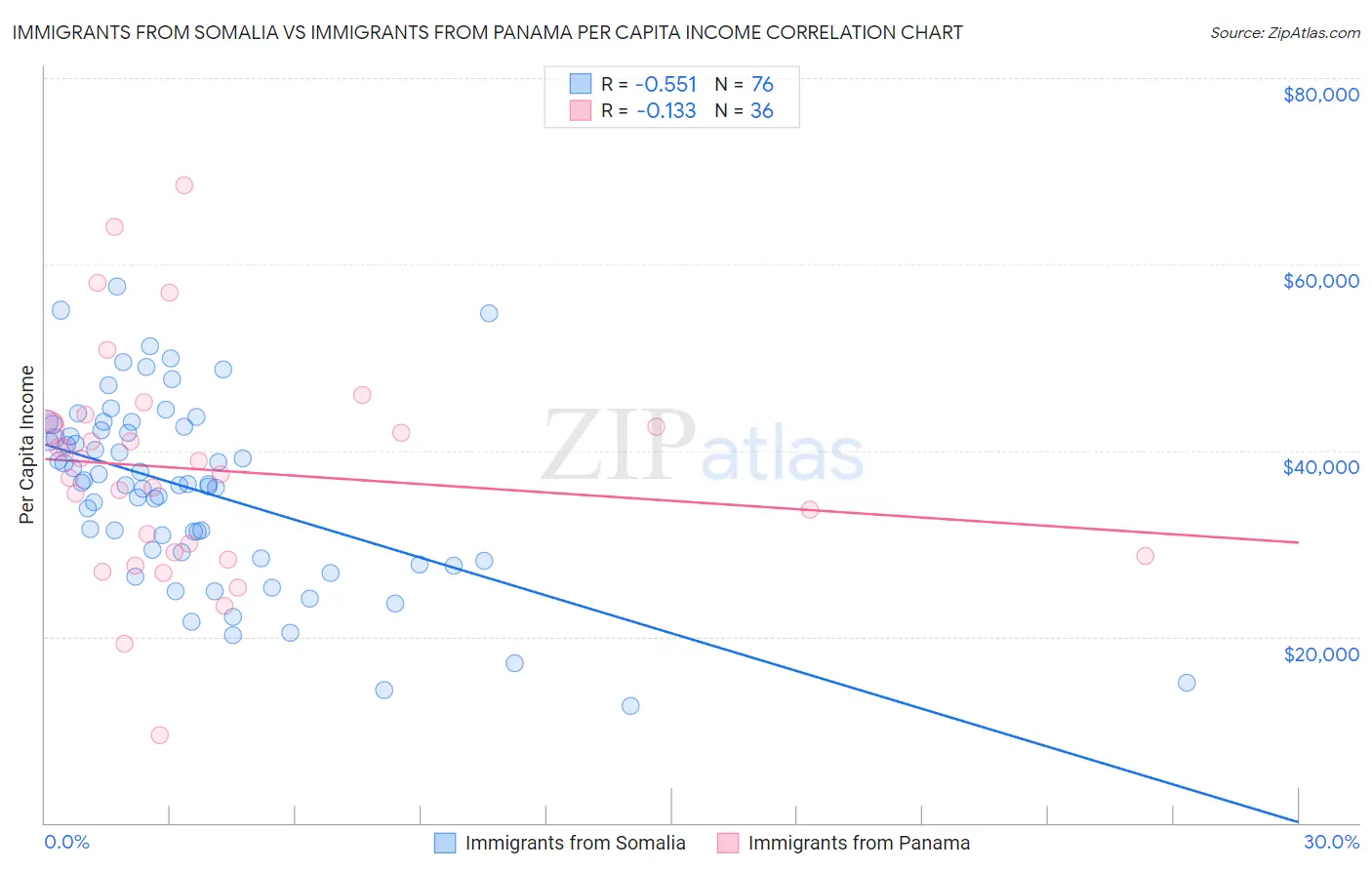 Immigrants from Somalia vs Immigrants from Panama Per Capita Income