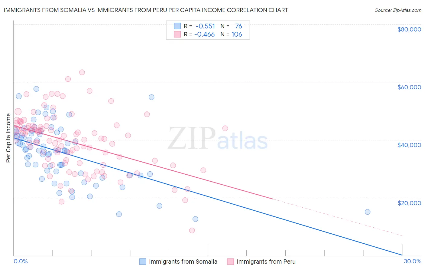 Immigrants from Somalia vs Immigrants from Peru Per Capita Income