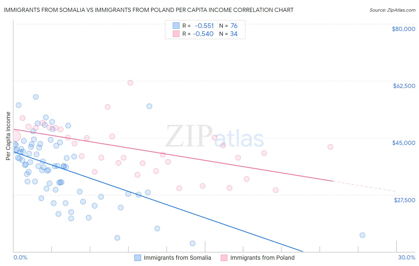 Immigrants from Somalia vs Immigrants from Poland Per Capita Income