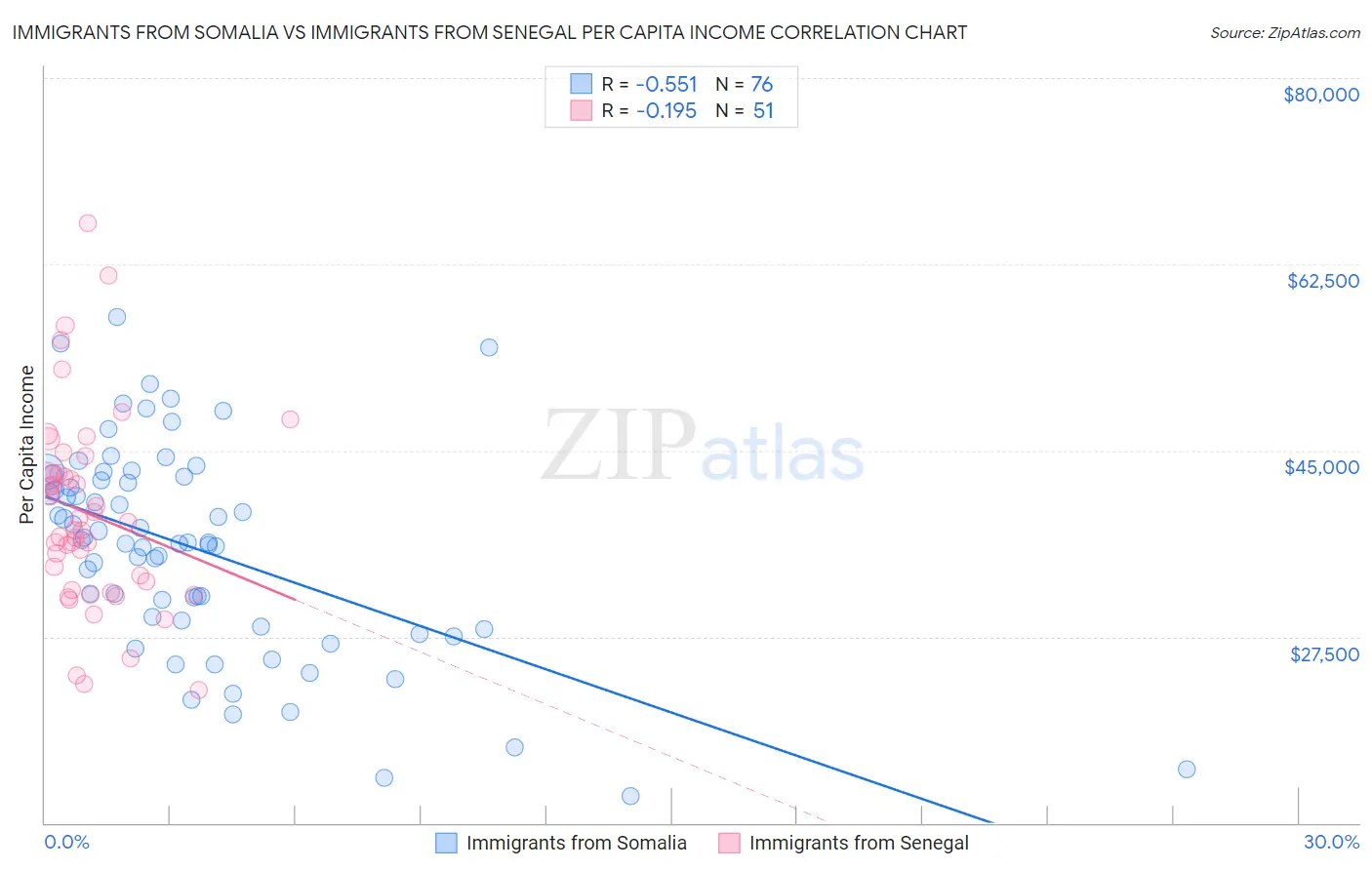 Immigrants from Somalia vs Immigrants from Senegal Per Capita Income