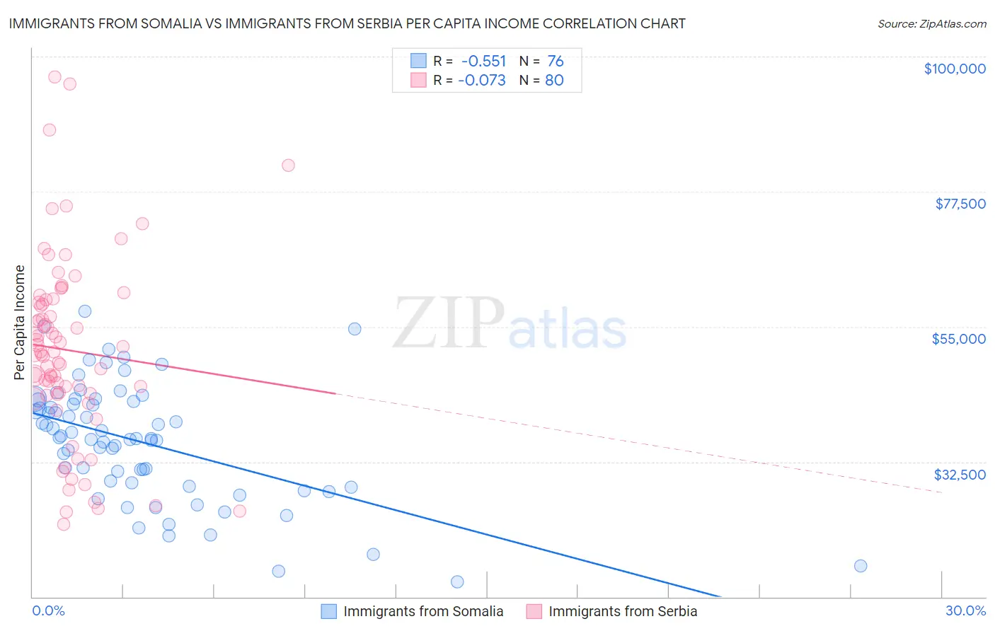 Immigrants from Somalia vs Immigrants from Serbia Per Capita Income