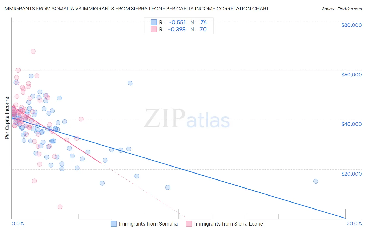 Immigrants from Somalia vs Immigrants from Sierra Leone Per Capita Income