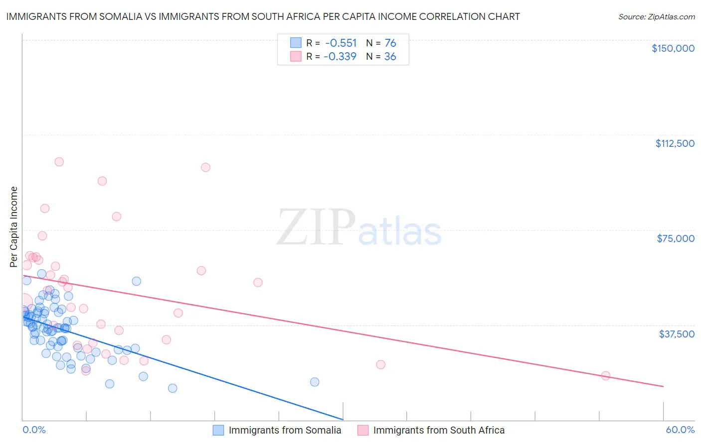 Immigrants from Somalia vs Immigrants from South Africa Per Capita Income