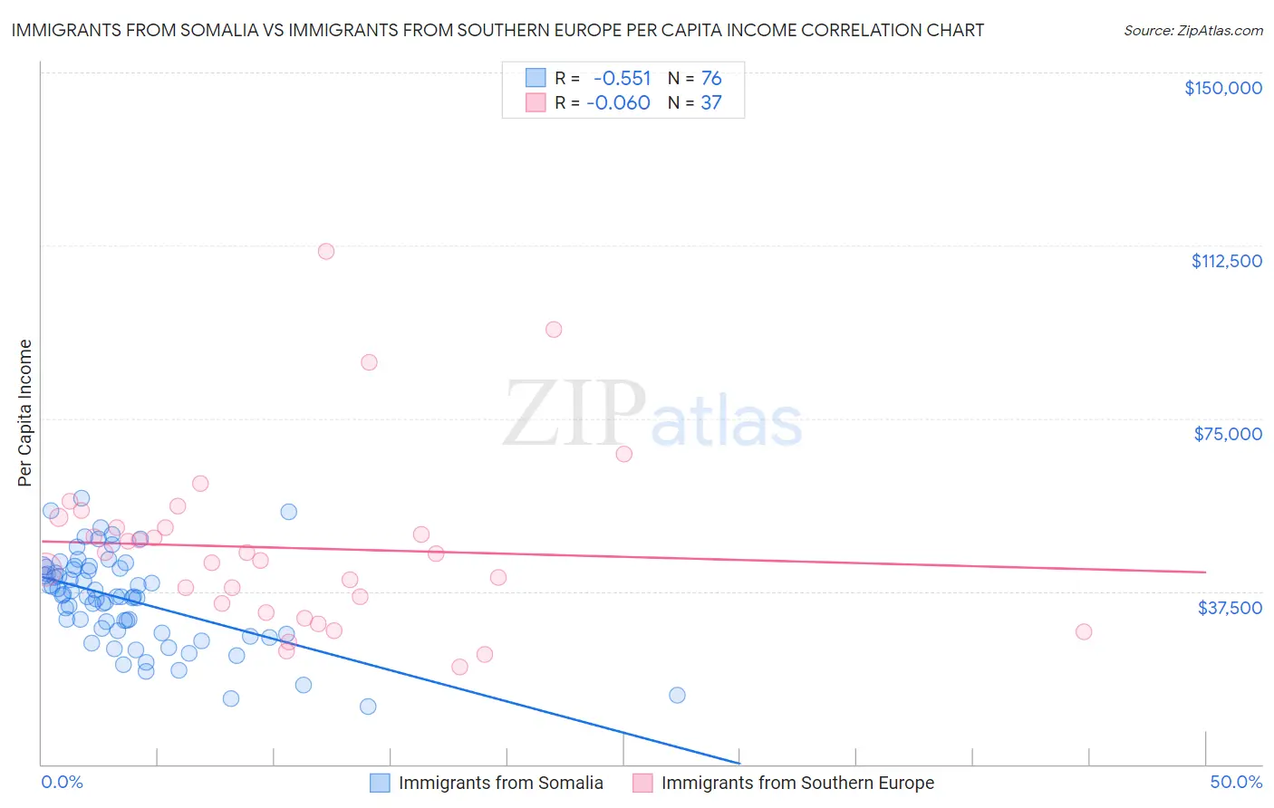 Immigrants from Somalia vs Immigrants from Southern Europe Per Capita Income