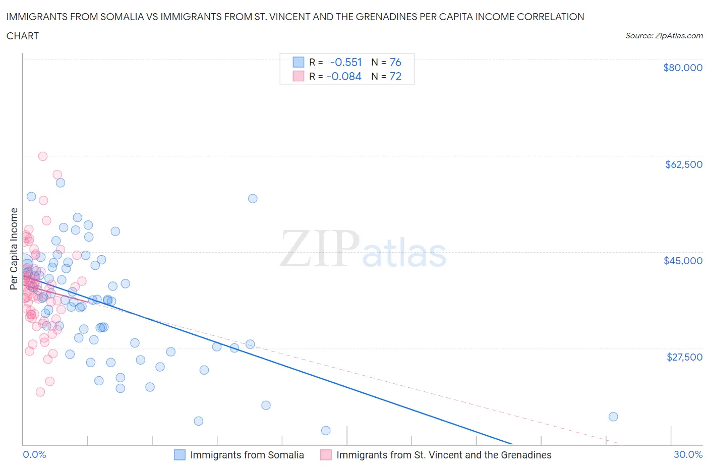 Immigrants from Somalia vs Immigrants from St. Vincent and the Grenadines Per Capita Income