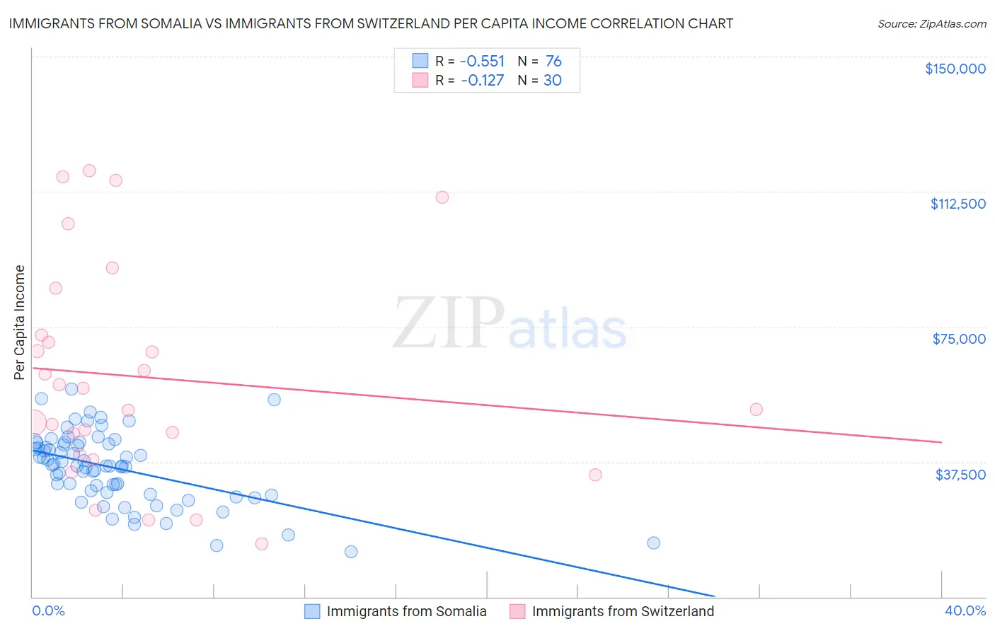 Immigrants from Somalia vs Immigrants from Switzerland Per Capita Income