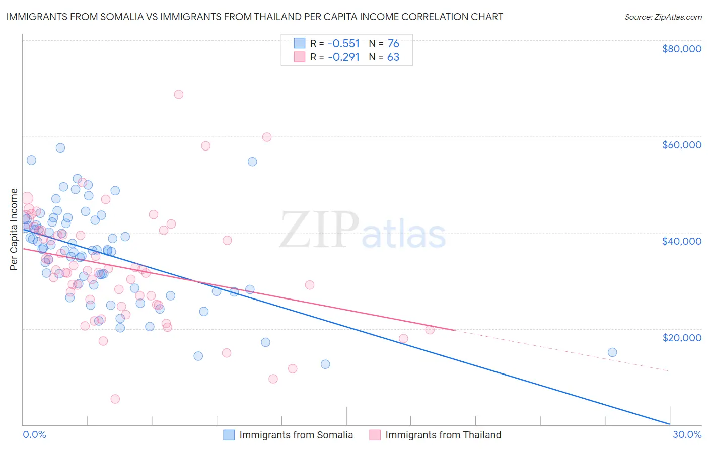 Immigrants from Somalia vs Immigrants from Thailand Per Capita Income