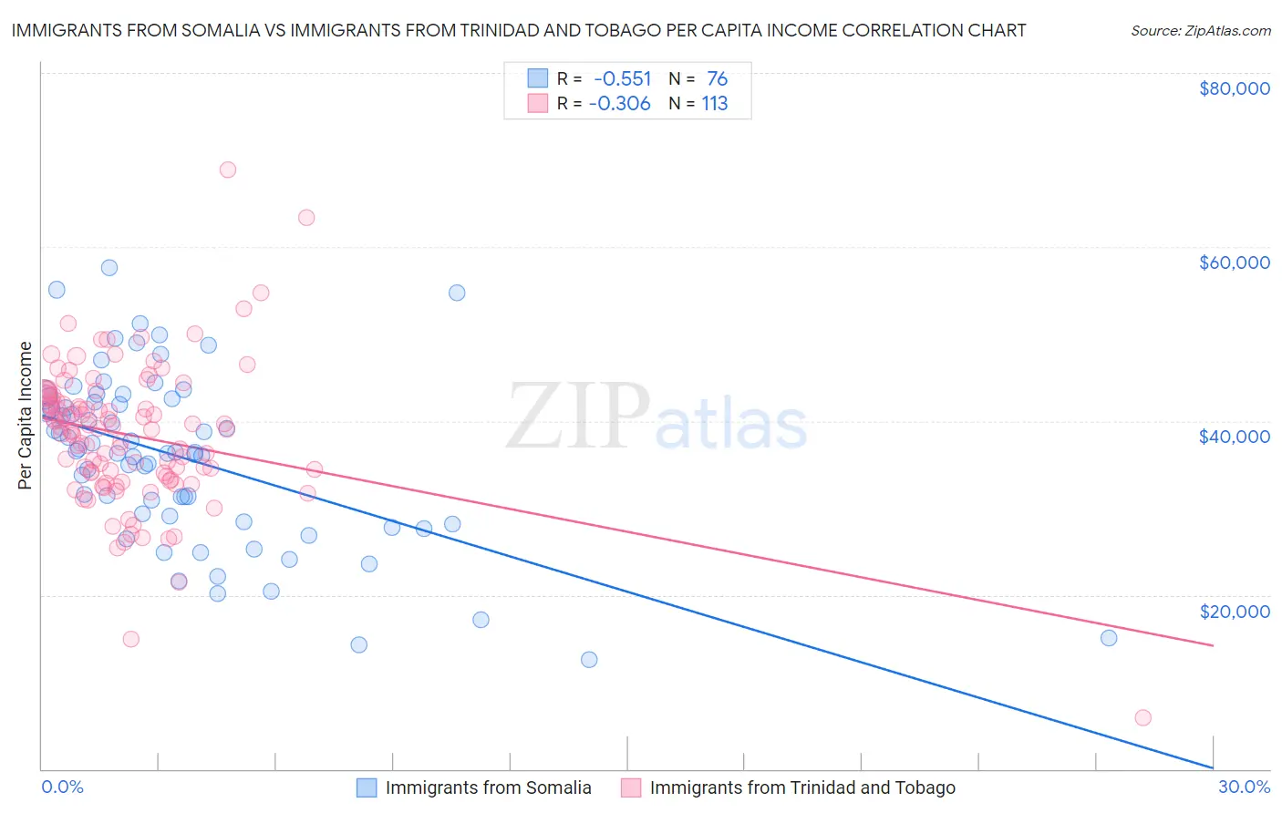 Immigrants from Somalia vs Immigrants from Trinidad and Tobago Per Capita Income