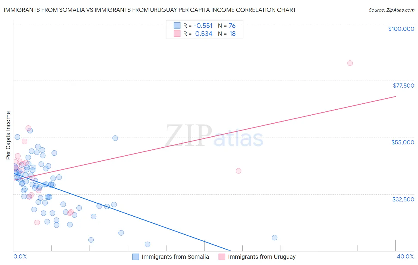 Immigrants from Somalia vs Immigrants from Uruguay Per Capita Income