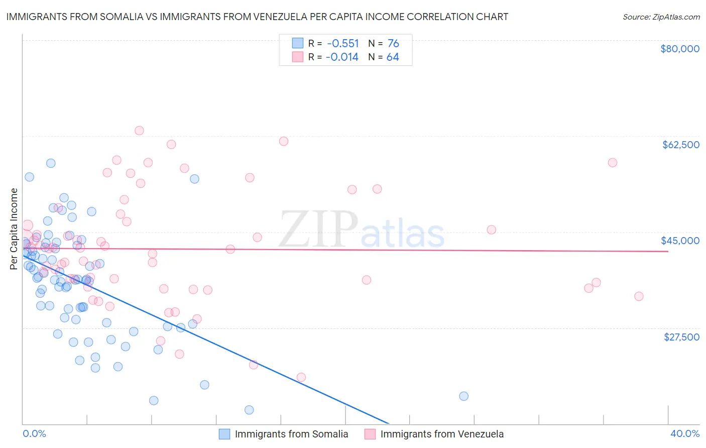 Immigrants from Somalia vs Immigrants from Venezuela Per Capita Income