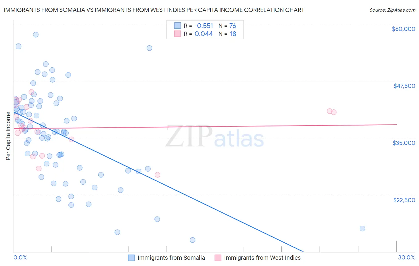 Immigrants from Somalia vs Immigrants from West Indies Per Capita Income