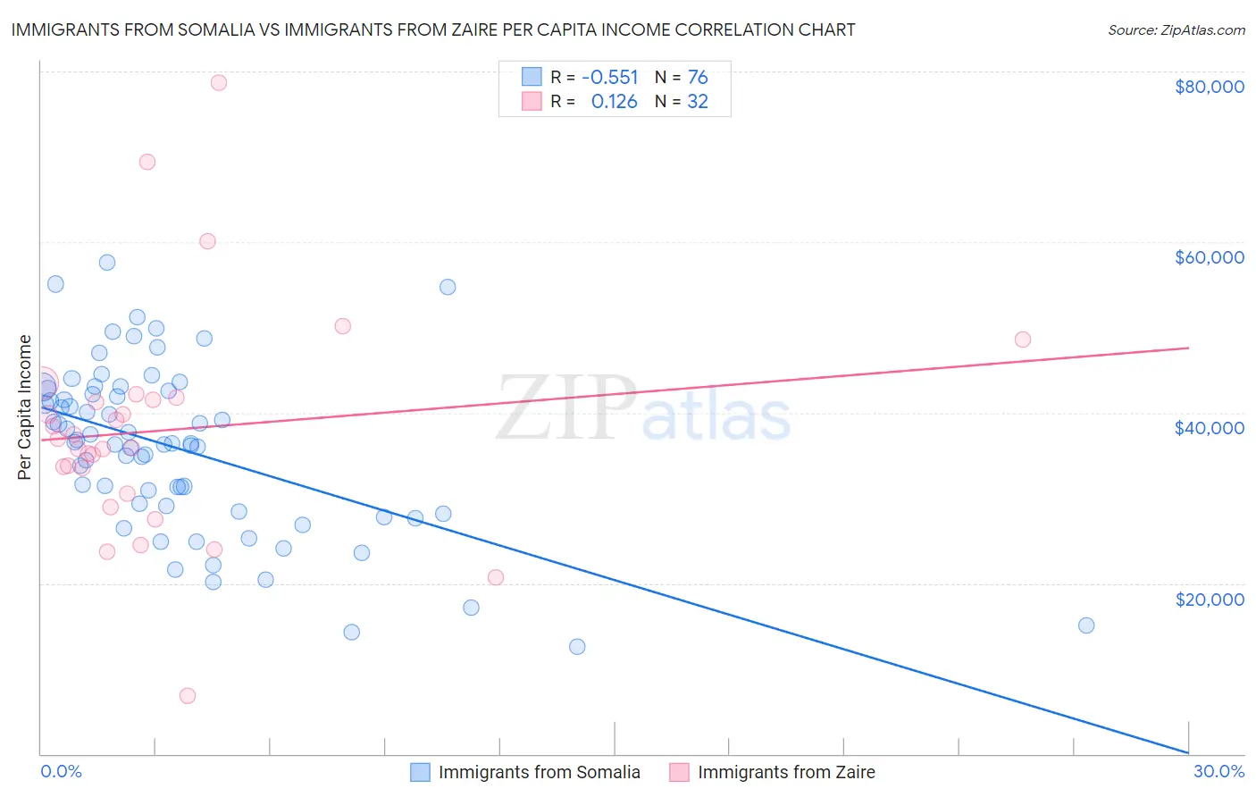 Immigrants from Somalia vs Immigrants from Zaire Per Capita Income