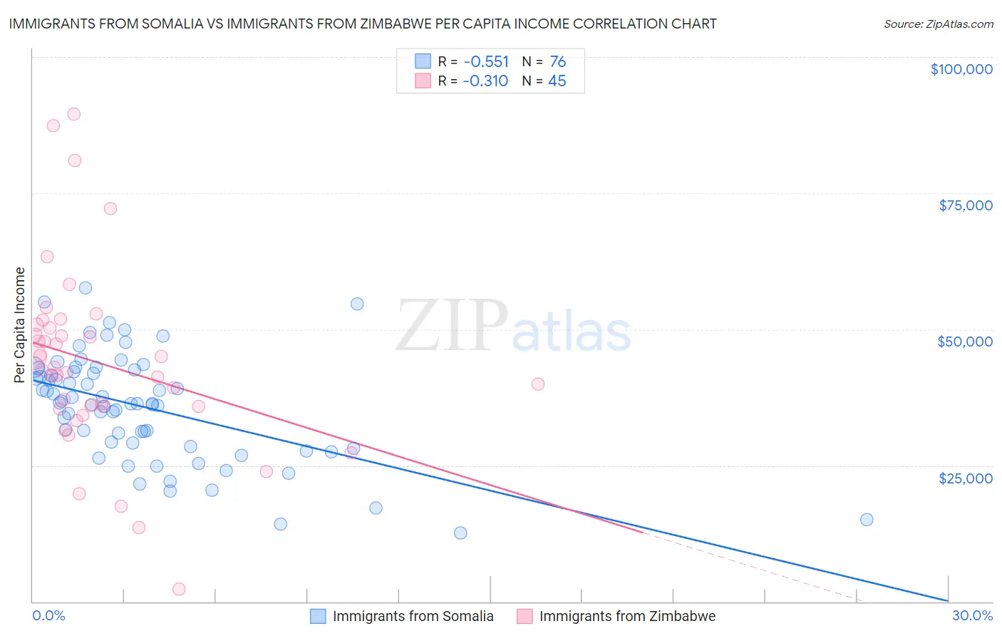Immigrants from Somalia vs Immigrants from Zimbabwe Per Capita Income