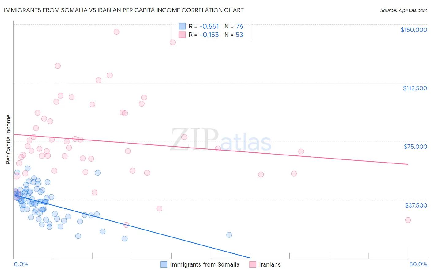 Immigrants from Somalia vs Iranian Per Capita Income