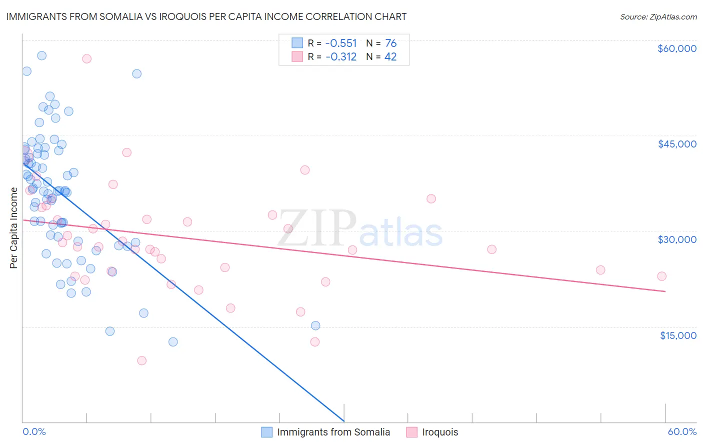 Immigrants from Somalia vs Iroquois Per Capita Income