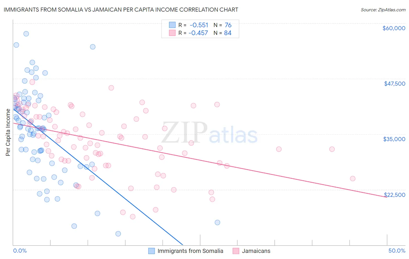 Immigrants from Somalia vs Jamaican Per Capita Income