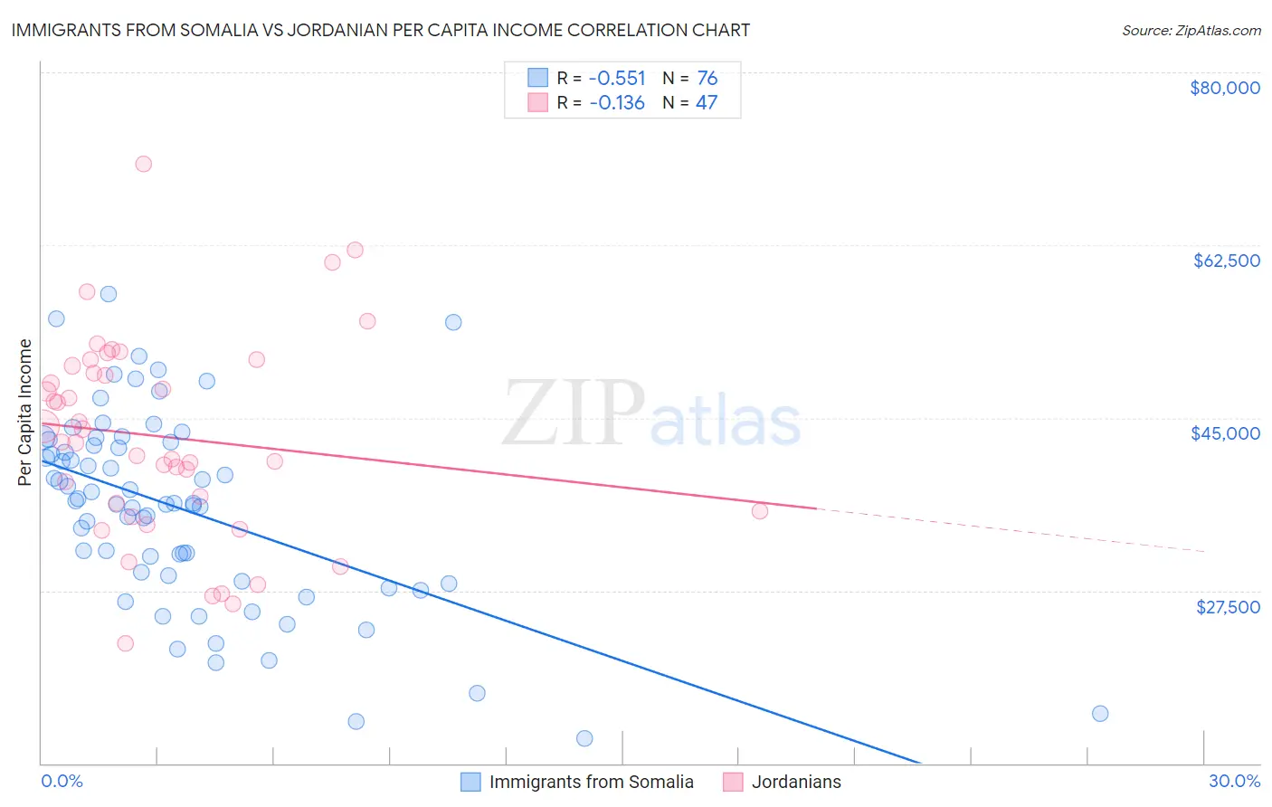 Immigrants from Somalia vs Jordanian Per Capita Income