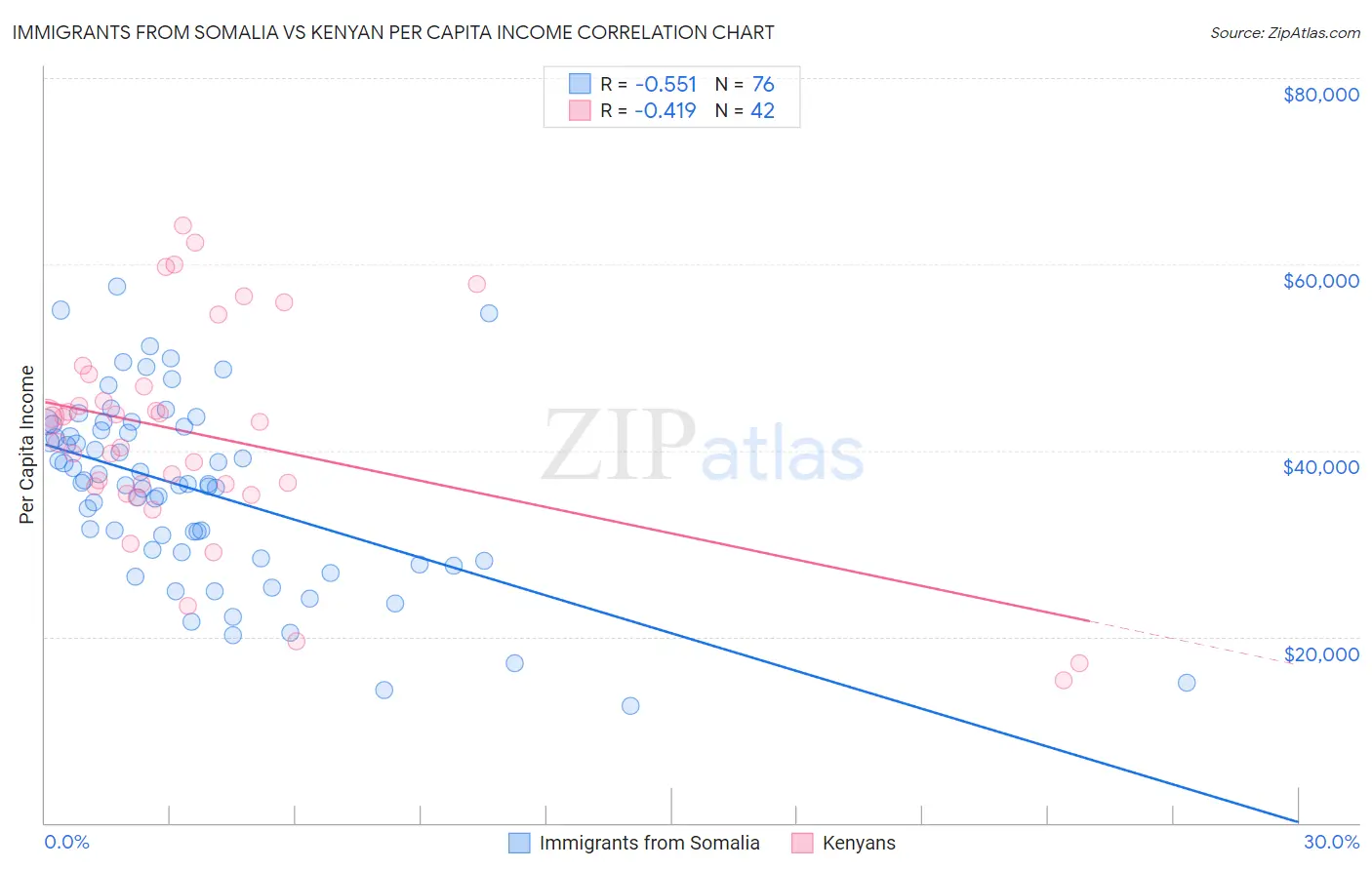 Immigrants from Somalia vs Kenyan Per Capita Income