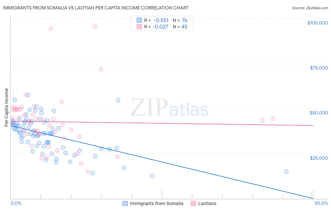 Immigrants from Somalia vs Laotian Per Capita Income
