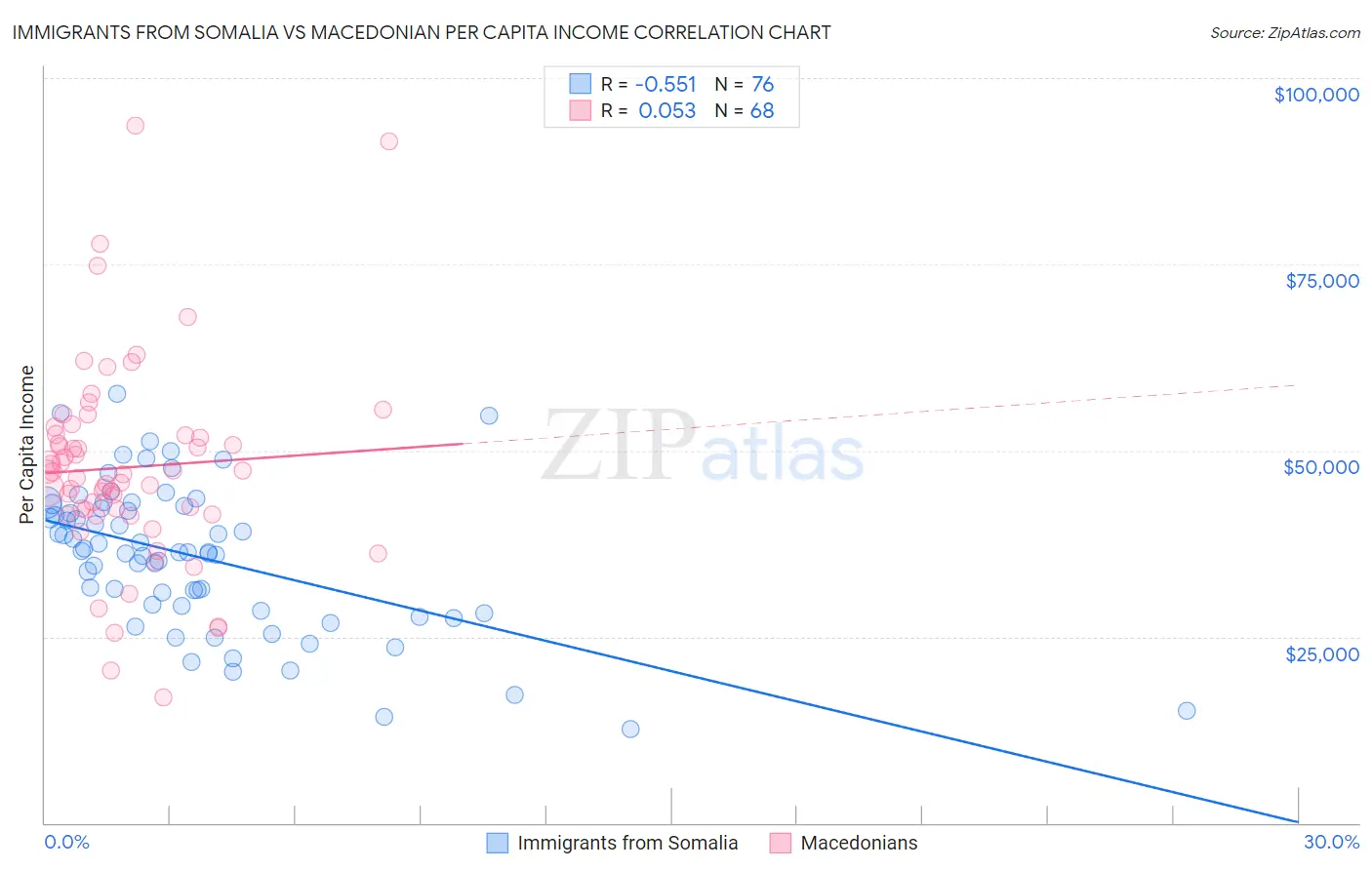 Immigrants from Somalia vs Macedonian Per Capita Income