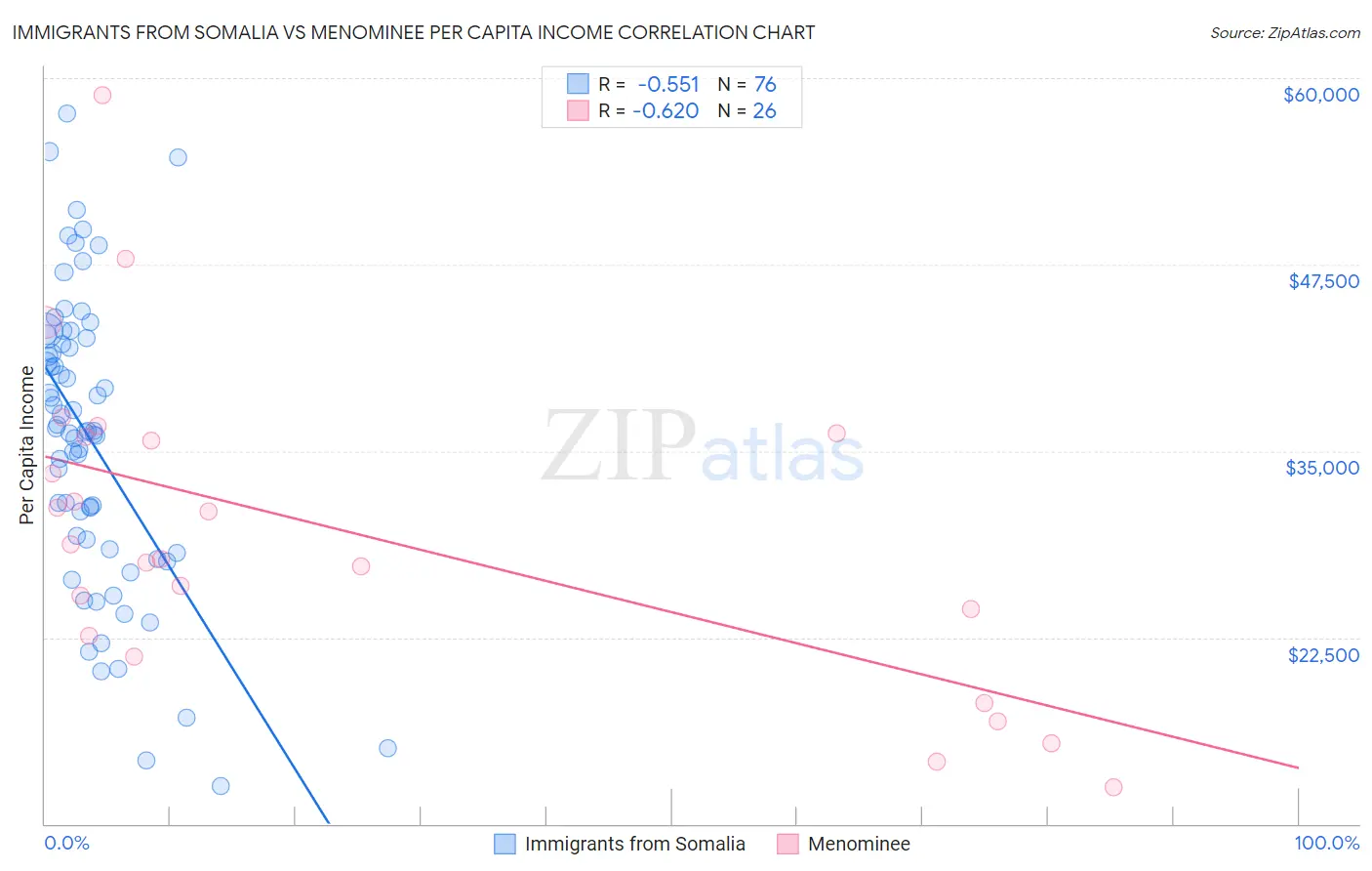 Immigrants from Somalia vs Menominee Per Capita Income